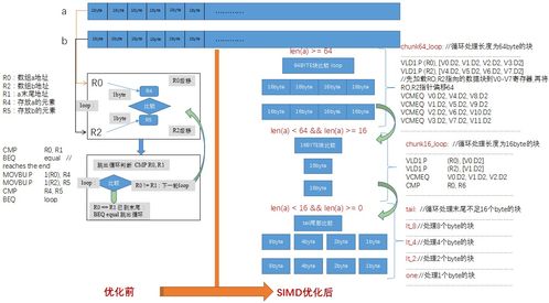 軟硬件協(xié)同調(diào)優(yōu)案例 活用CPU SIMD加速技術(shù)為軟件提速