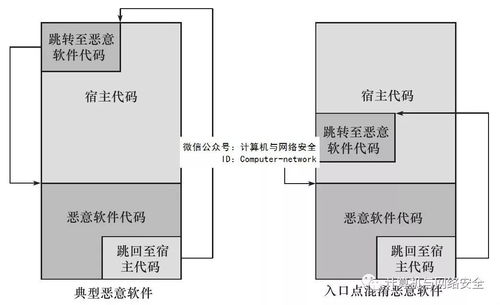 惡意軟件之反病毒產品繞過技術